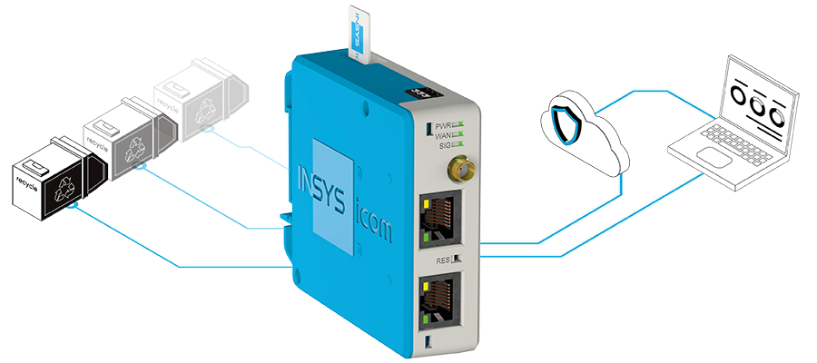 Mit dem MIRO-l200 von INSYS icom können Betreiber von Abfall- und Recycling-Containern Betriebsparameter des Steuerungssystems senden sowie einen Alarm erhalten, sobald der Container voll ist.