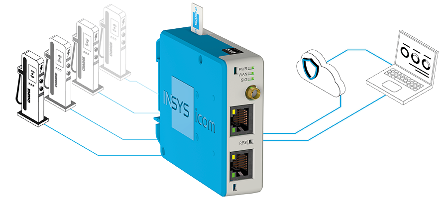 Grazie al suo design compatto e alla connessione internet centrale per i componenti interni, il MIRO-L200 di INSYS icom è ideale per l'uso nelle stazioni di ricarica delle auto elettriche.