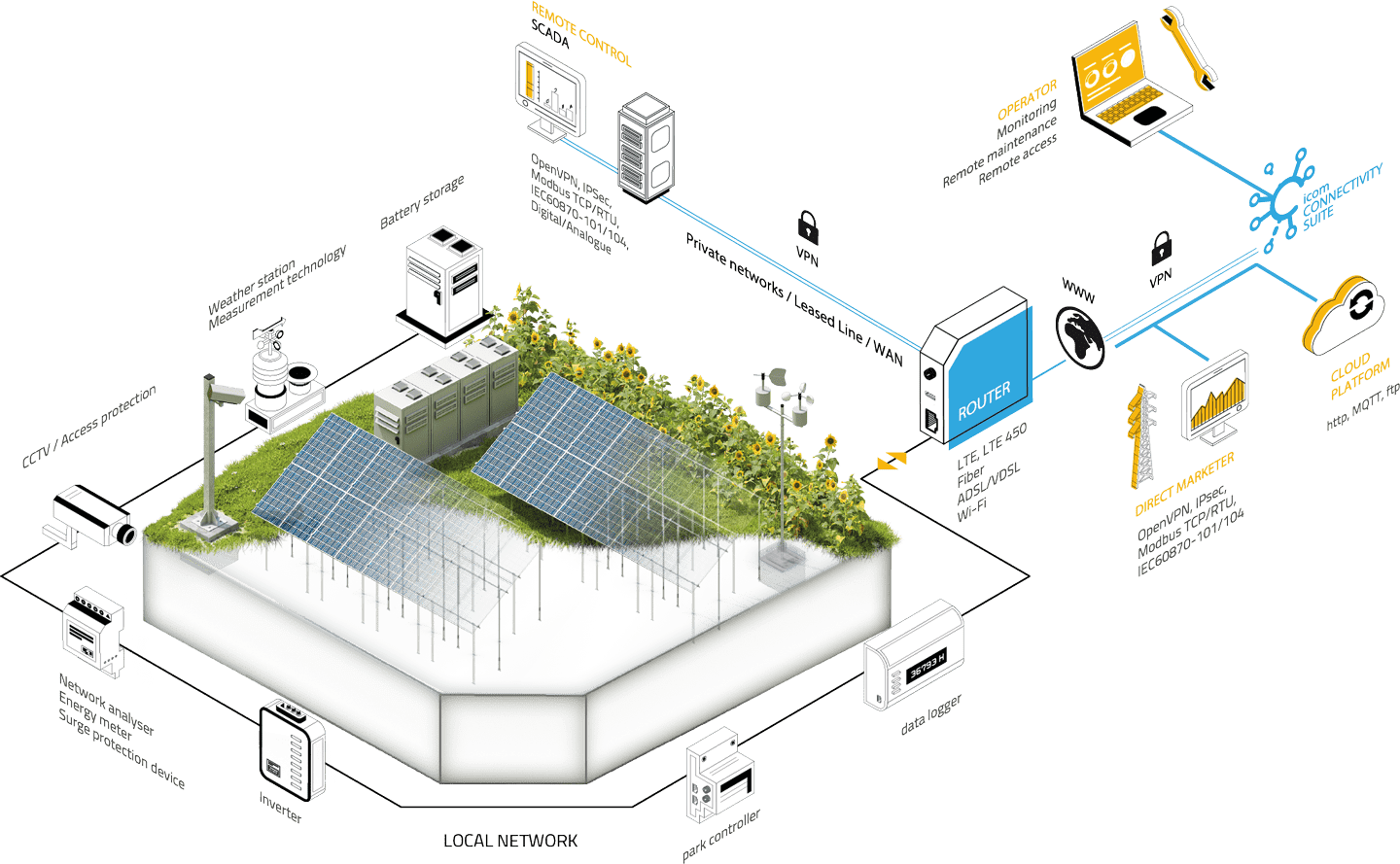 Insys Icom Solar Router Solar Park Activity Communication Technology